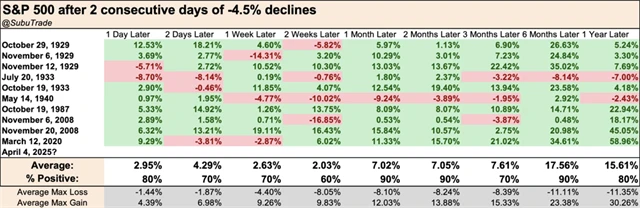 S&P 500 - vývoj po dvou dnech ztrát v řadě o minimálně 4,5 %