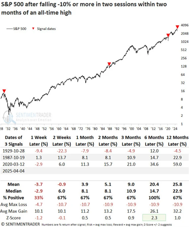 S&P 500 - dvoudenní propady o deset procent do dvou měsíců od historického maxima