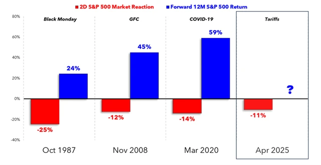 S&P 500 - roční výkonnost po hlubokých dvoudenních propadech