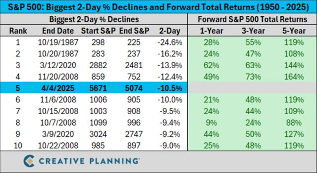 S&P 500 - výkonnost po nejprudších dvoudenních propadech v historii