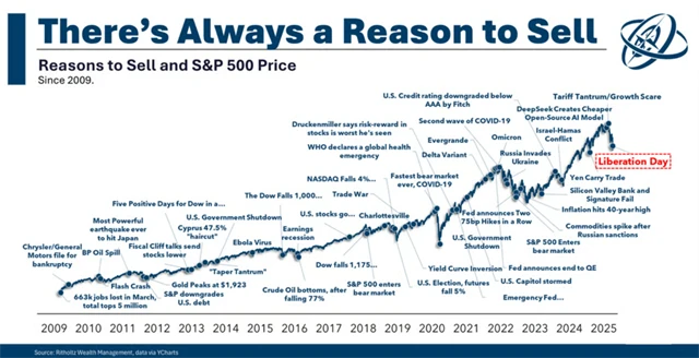 Americké akcie a důvody prodávat