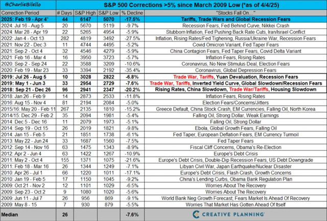S&P 500 - přehled korekcí od roku 2009