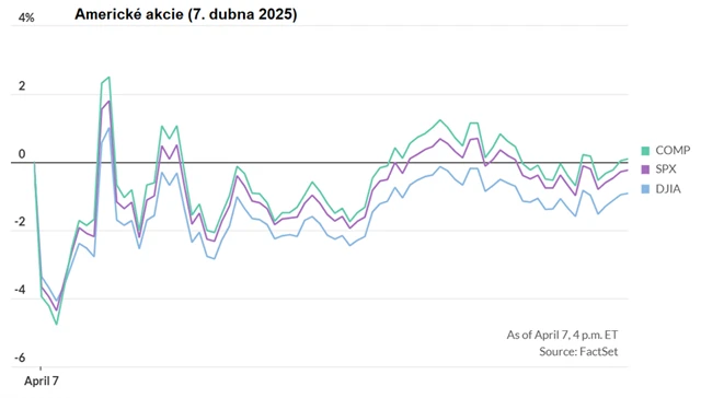 Americké akcie 7. 4. 2025