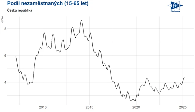 ČR - nezaměstnanost (v %), zdroj: Fio banka