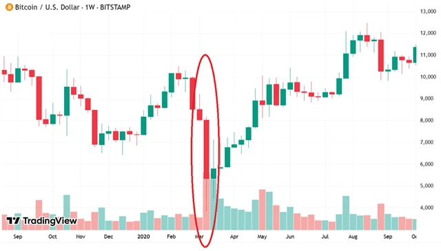 Bitcoin - vývoj ceny v roce 2020