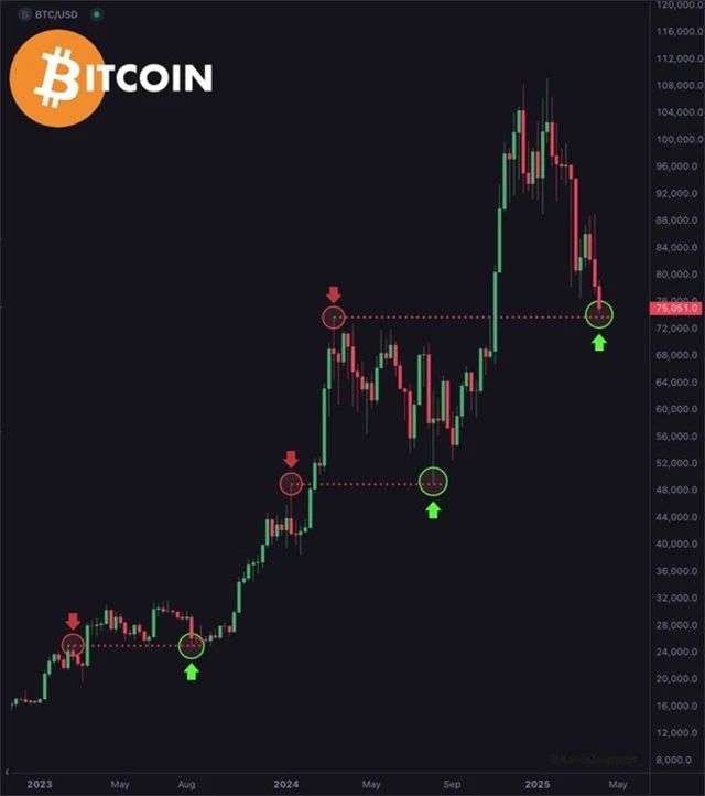 Cena bitcoinu - důležité technické úrovně