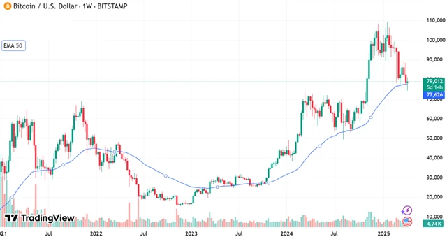 Bitcoin a 50týdenní exponenciální průměr