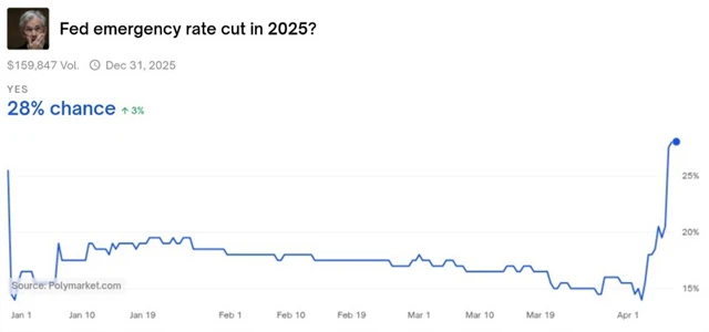 Sázky na nouzové snížení sazeb Fedu