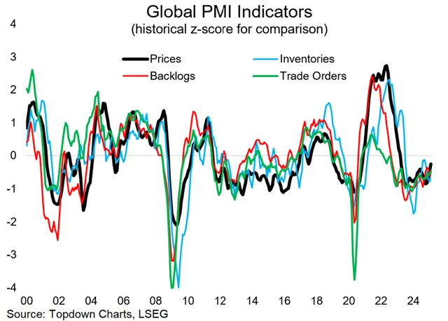 zdroj: Topdown Charts