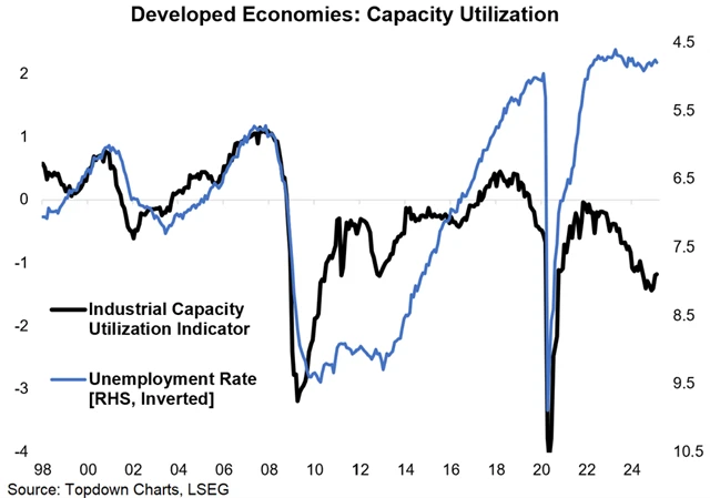 zdroj: Topdown Charts