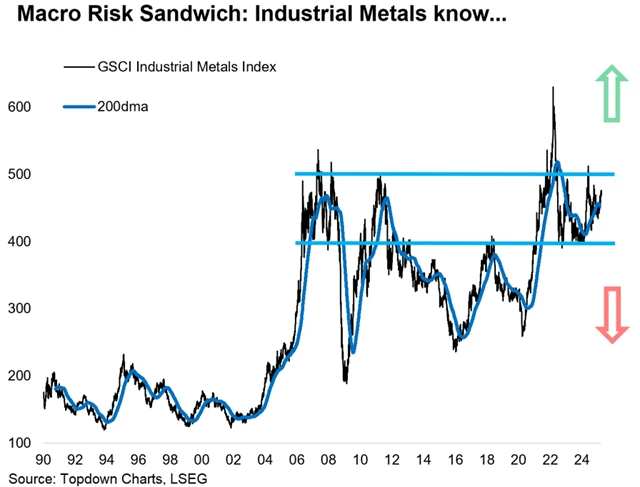 zdroj: Topdown Charts