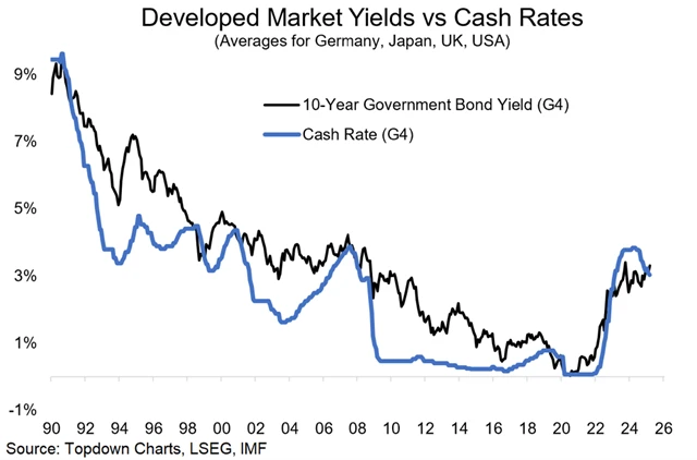 zdroj: Topdown Charts