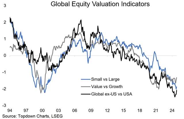 zdroj: Topdown Charts