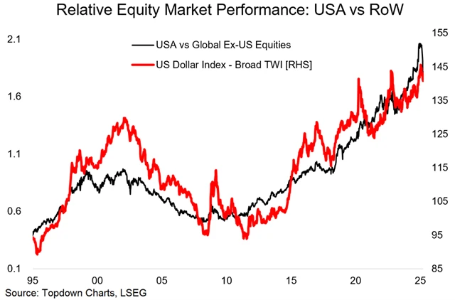 zdroj: Topdown Charts