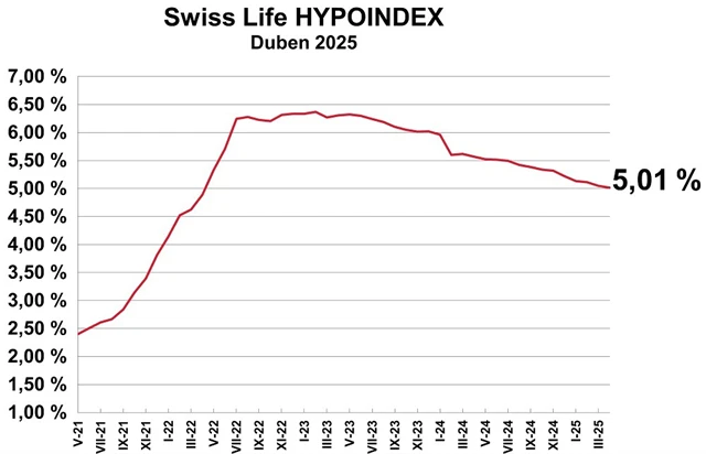zdroj: Swiss Life Select