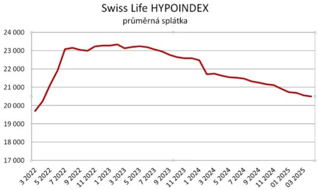 zdroj: Swiss Life Select