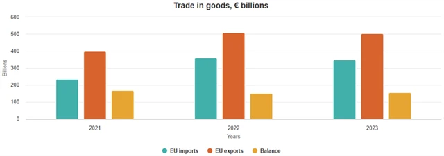 Obchodní výměna EU a USA (v mld. eur), zdroj: Evropská komise