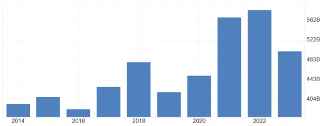 Export Číny do USA (v miliardách dolarů), zdroj: tradingeconomics.com