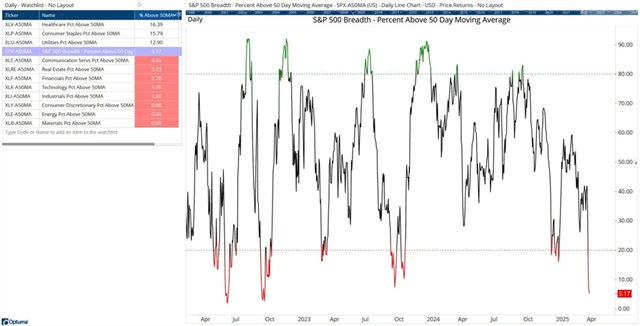 S&P 500 - výprodej je masivní