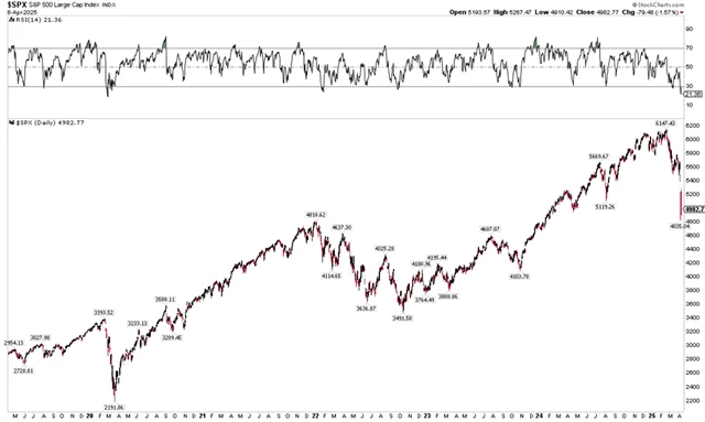 S&P 500 - extrémní přeprodanost