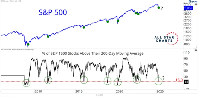 S&P 500 a podíl titulů z indexu S&P 1500 nad 200denním průměrem