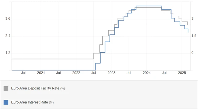 ECB - úrokové sazby (základní a depozitní, v %), zdroj: tradingeconomics.com