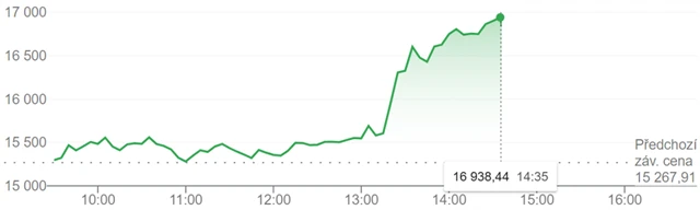 Index Nasdaq Composite - 9. dubna 2025, zdroj: Google