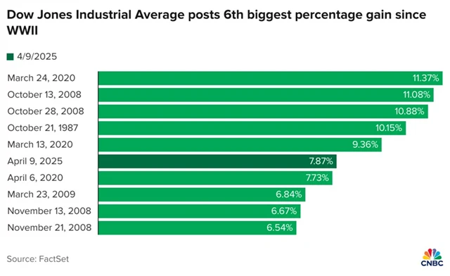 Dow - největší denní růsty po 2. světové válce