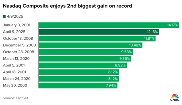 Nasdaq Composite - největší denní růsty