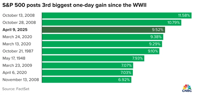 S&P 500 - největší denní růsty v historii