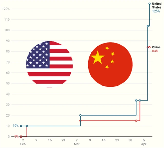 USA vs. Čína - navyšování dovozních cel