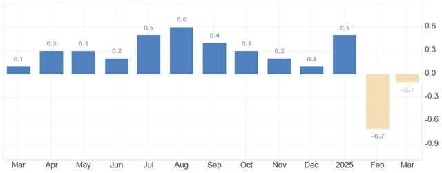 Čína - meziroční vývoj spotřebitelských cen (v %), zdroj: tradingeconomics.com