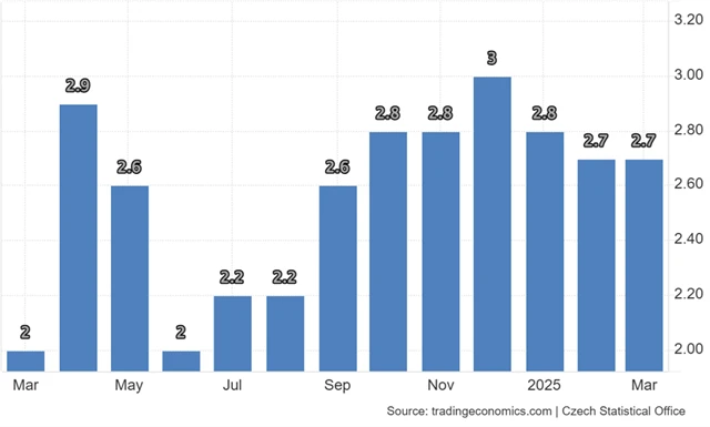 ČR - meziroční míra spotřebitelské inflace