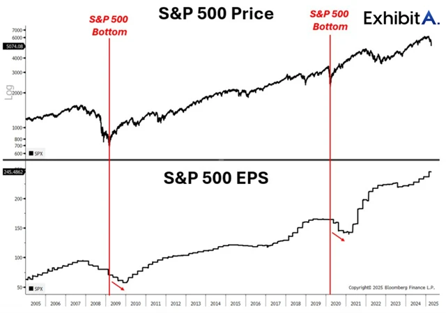 S&P 500 a vývoj zisků v něm zahrnutých firem