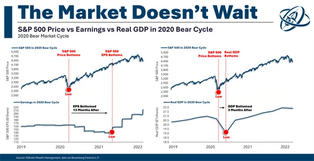 Index S&P 500 po roce 2020 a vývoj zisků firem a HDP po roce 2020