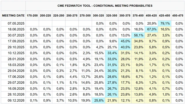 Odhadovaný vývoj úrokových sazeb Fedu (nástroj FedWatch, pravděpodobnosti v %), zdroj: CME Group