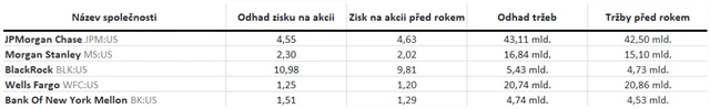 Očekávané výsledky za 1Q2025 (v USD), zdroj: tradingeconomics.com