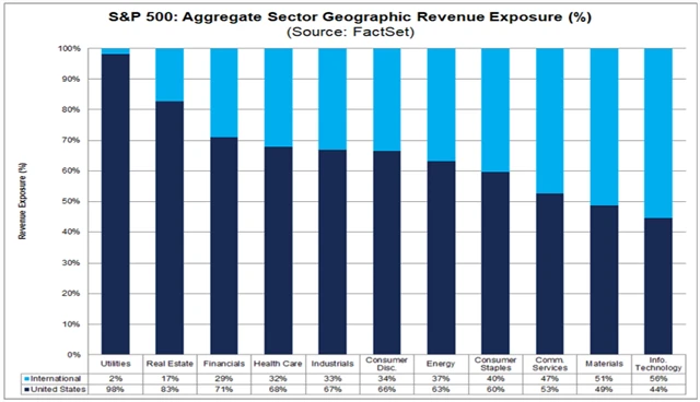 Podíl tržeb z USA a zahraničí na celkových výnosech společností z S&P 500, zdroj: FactSet