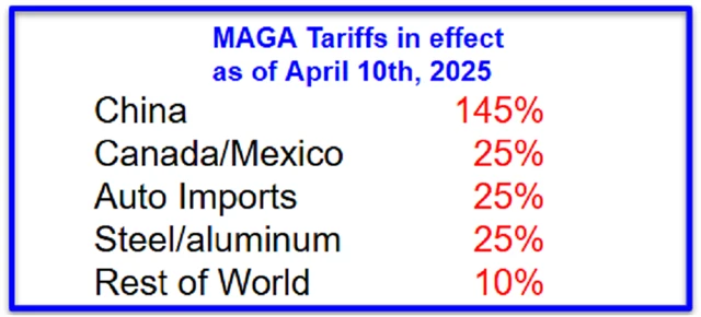 Cla na dovoz do USA platná k 10. dubnu 2025