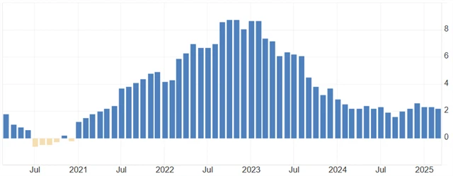 Německo - meziroční inflace (v %), zdroj: tradingeconomics.com