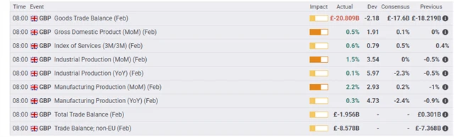 Spojené království - makrodata 11. dubna 2025, zdroj: fxstreet.com