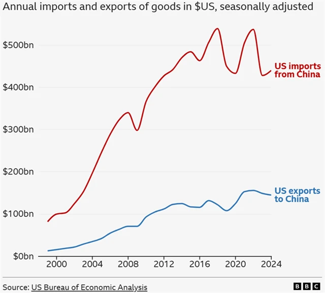 Obchodní výměna USA a Číny