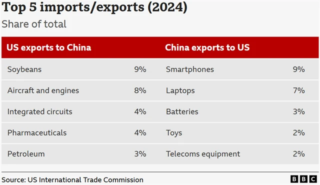 Obchodní výměna USA a Číny