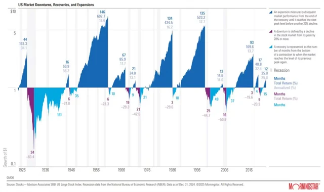 Americký akciový trh se vyvíjí v růstových a sestupných vlnách, přičemž ty růstové převažují