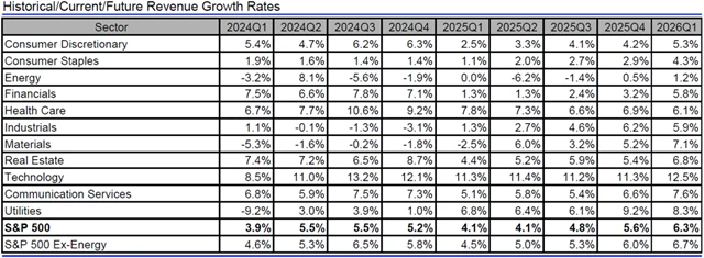 USA - tržby, přehled