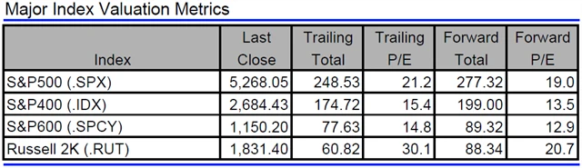 USA - valuace indexů