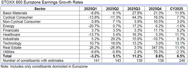 Evropa - zisky, přehled