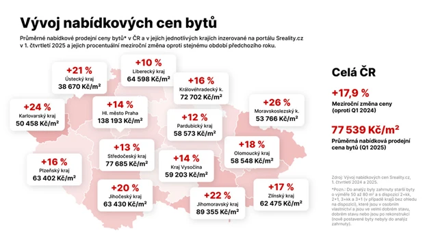 Vývoj nabídkových cen bytů