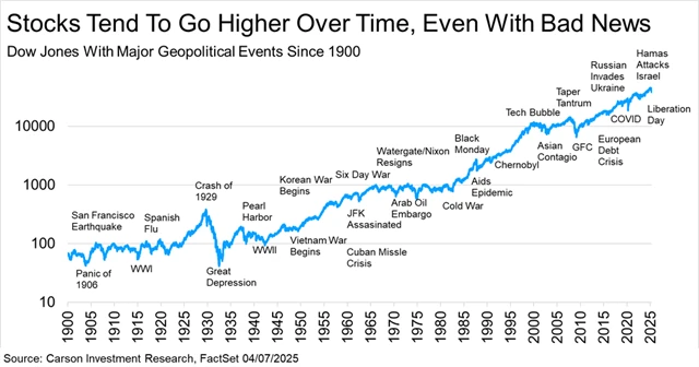 zdroj: Carson Investment Research