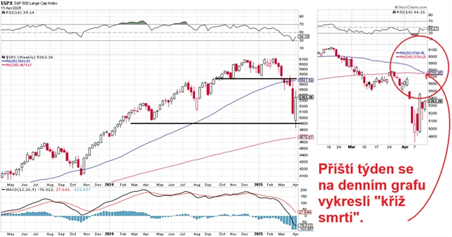 S&P 500 - technická analýza (11. 4. 2025)